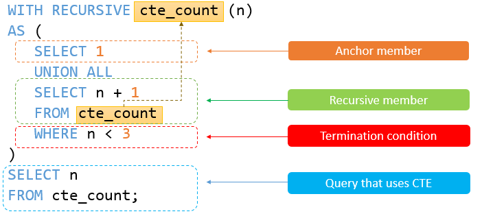 Sql Server Script Cte Recursive