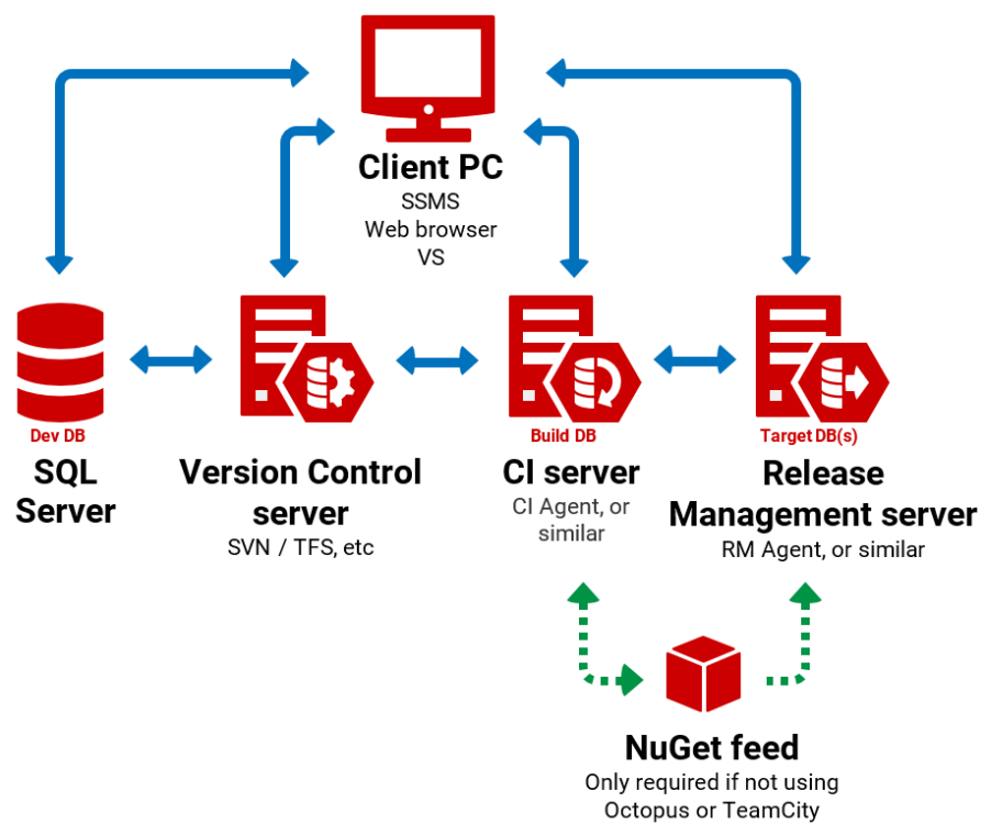 SQL Server Automation Scripts