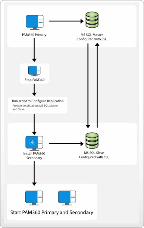 SQL Server High Availability Scripts