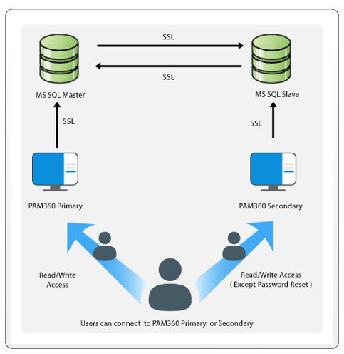 SQL Server High Availability Scripts