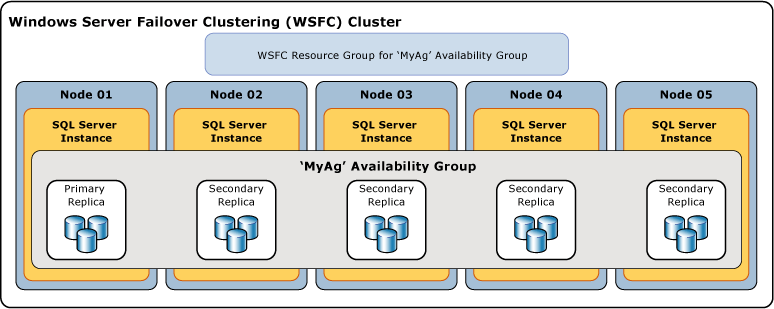 SQL Server High Availability Scripts